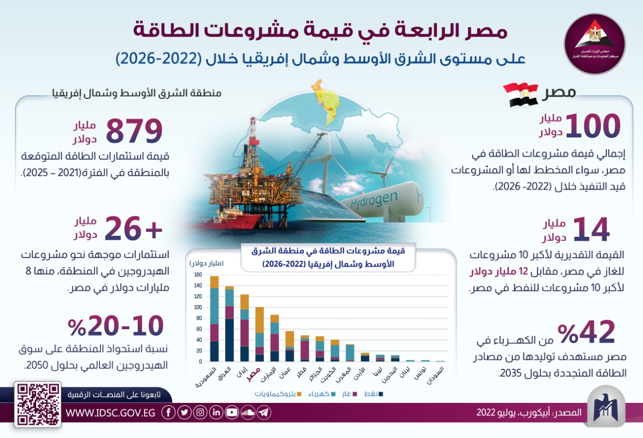 إنفوجرافيك تحت عنوان "مصر الرابعة في قيمة مشروعات الطاقة على مستوى الشرق الأوسط وشمال إفريقيا خلال (2022-2026)"