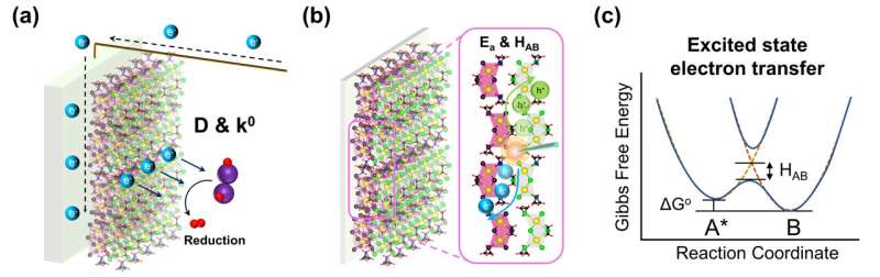 تحويل الطاقة الشمسية إلى هيدروجين بدون رصاص