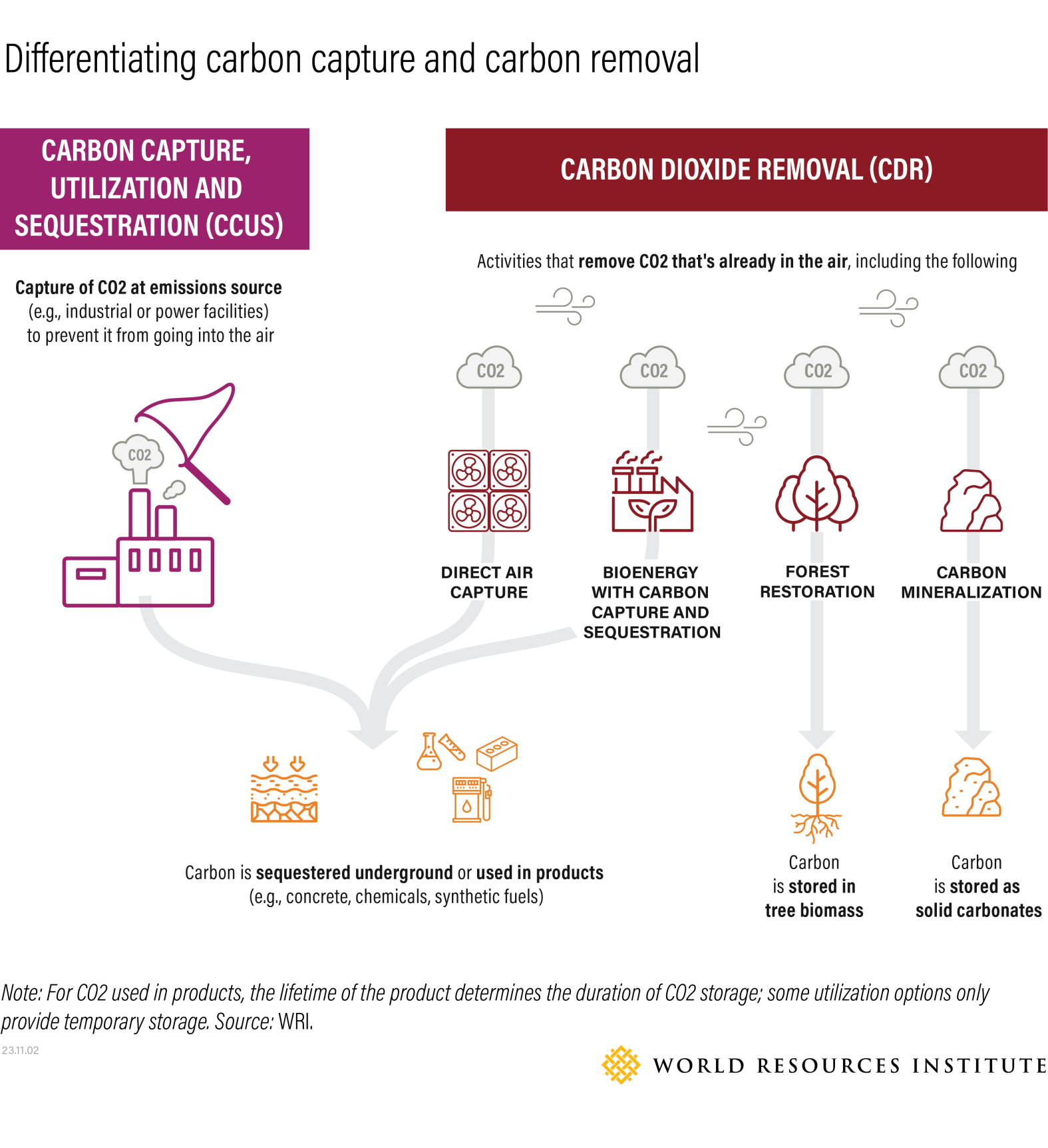 احتجاز ثاني أكسيد الكربون وتخزينه ليس مثل إزالة الكربون