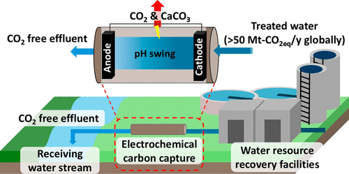 تقنية كهربائية لخفض انبعاثات الكربون من محطات معالجة المياه