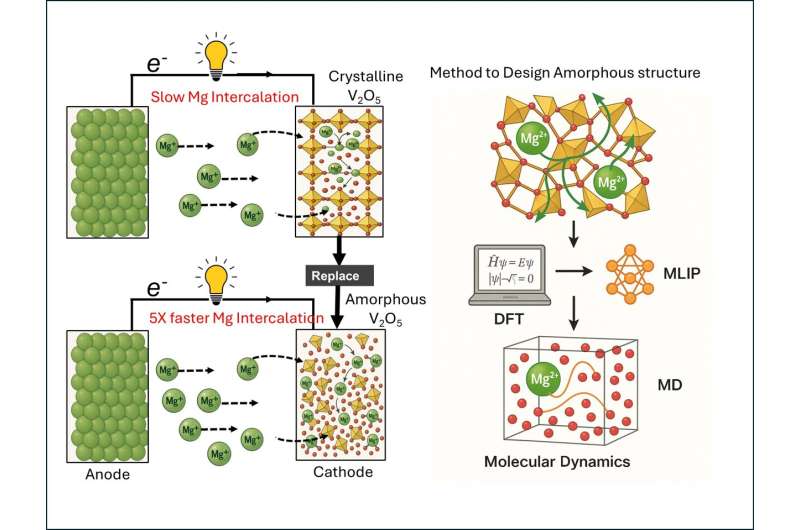 بناء بطاريات أفضل باستخدام مواد غير متبلورة