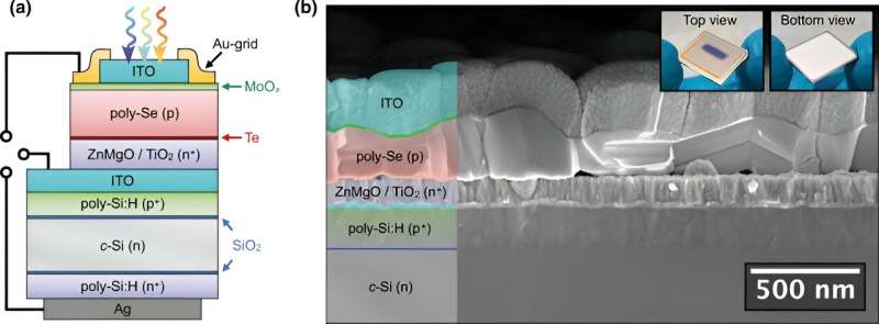 خلية شمسية مترادفة من السيلينيوم والسيليكون