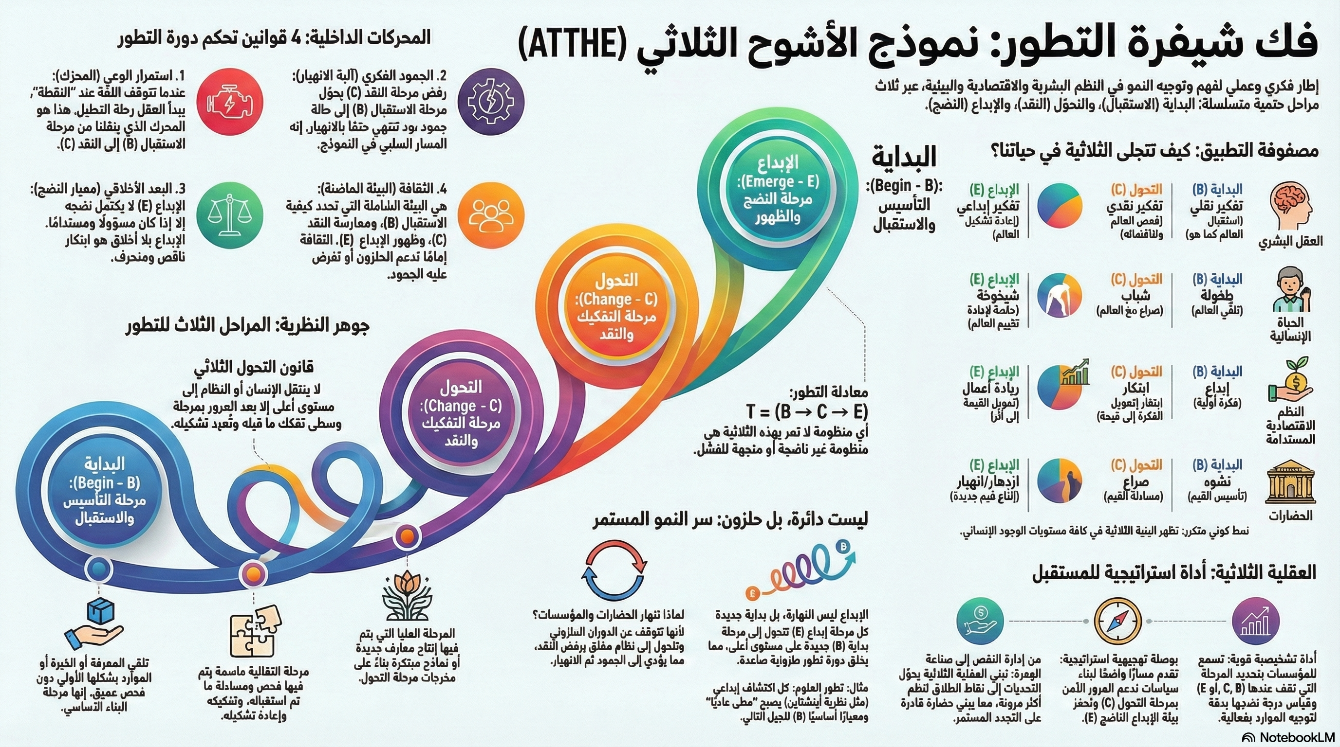التطور الثلاثي وبناء اقتصاد معرفي قائم على الوعي والإبداع.