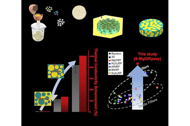 مادة خفيفة وقوية مستوحاة من بياض البيض يمكنها تبريد الأجهزة بشكل أسرع
