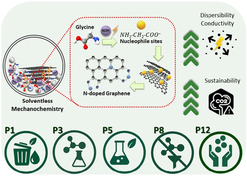 جرافين أكثر خضرة.. تقنية جديدة بلا مذيبات تعزز الكفاءة والاستدامة