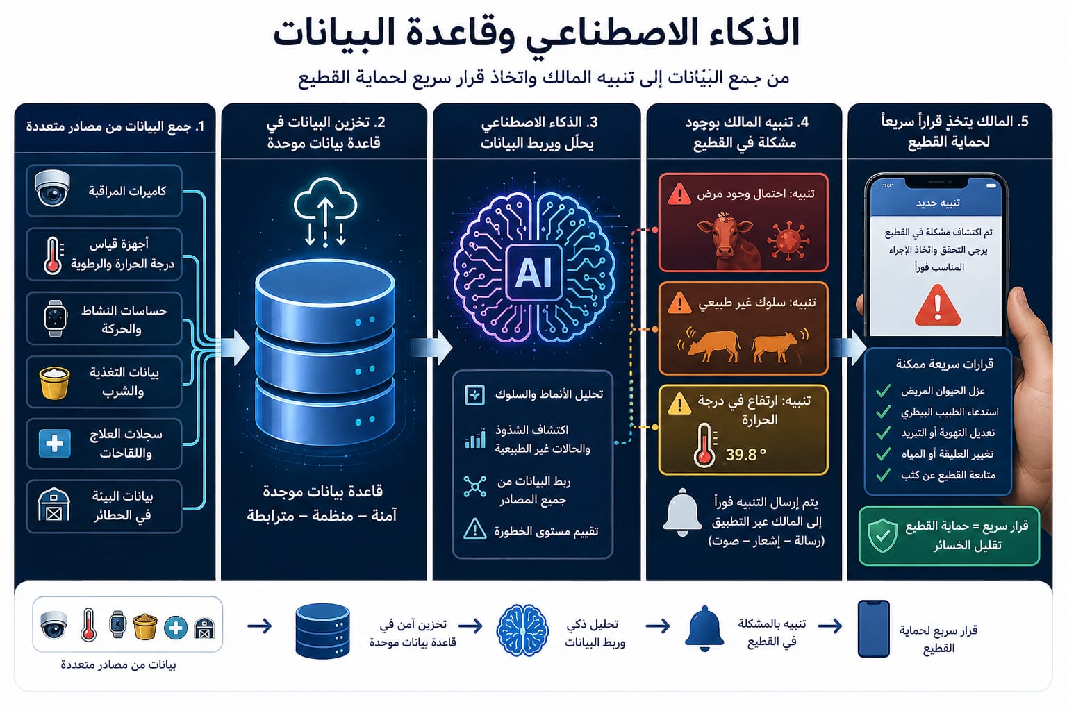نجح طلاب قسم الإنتاج الحيواني بكلية الزراعة – جامعة عين شمس – في تطوير نظام مبتكر لإدارة المزارع الحيوانية